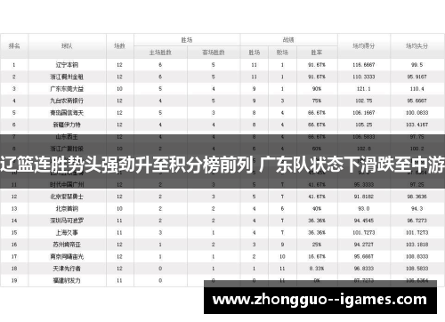 辽篮连胜势头强劲升至积分榜前列 广东队状态下滑跌至中游 辽篮连胜势头强劲升至积分榜前列 广东队状态下滑跌至中游